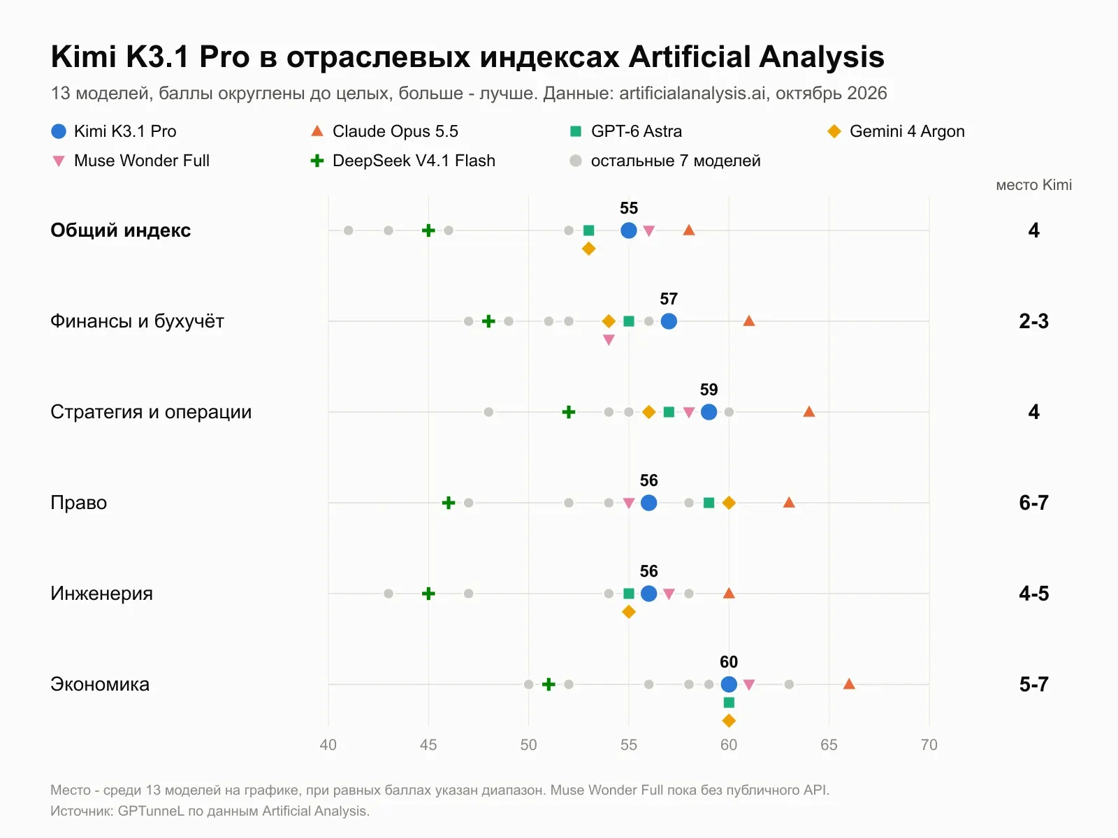 График GPTunneL по данным Artificial Analysis: Kimi K3.1 Pro, Claude Opus 5.5, GPT-6 Astra, Gemini 4 Argon, Muse Wonder Full и DeepSeek V4.1 Flash в шести индексах. У Kimi общий индекс 55, финансы 57, стратегия и операции 59, право 56, инженерия 56, экономика 60; Opus 5.5 первая во всех шести