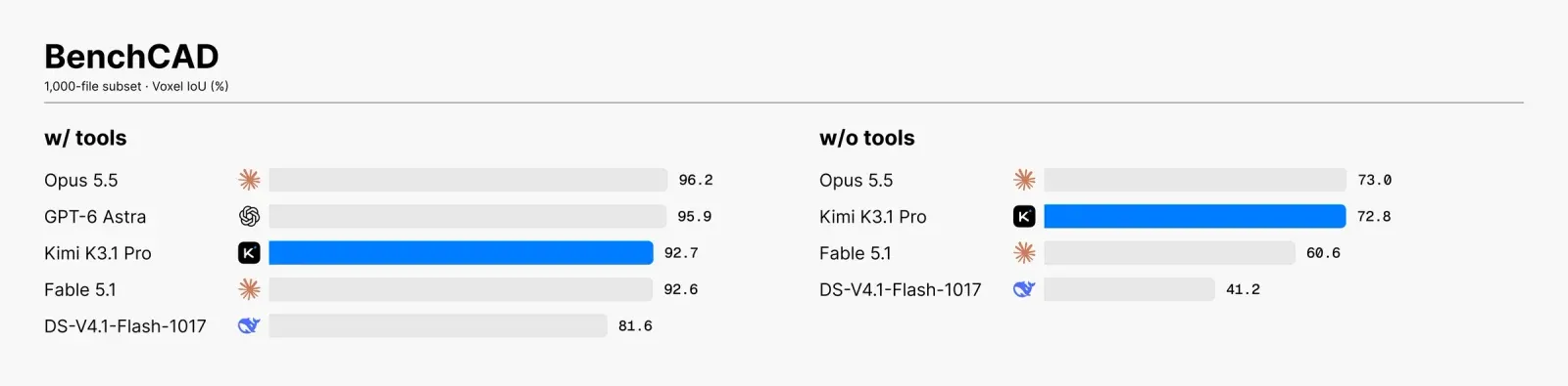 Moonshot's BenchCAD chart: with tools Claude Opus 5.5 96.2, GPT-6 Astra 95.9, Kimi K3.1 Pro 92.7; without tools Opus 5.5 73.0, Kimi K3.1 Pro 72.8, Claude Fable 5.1 60.6