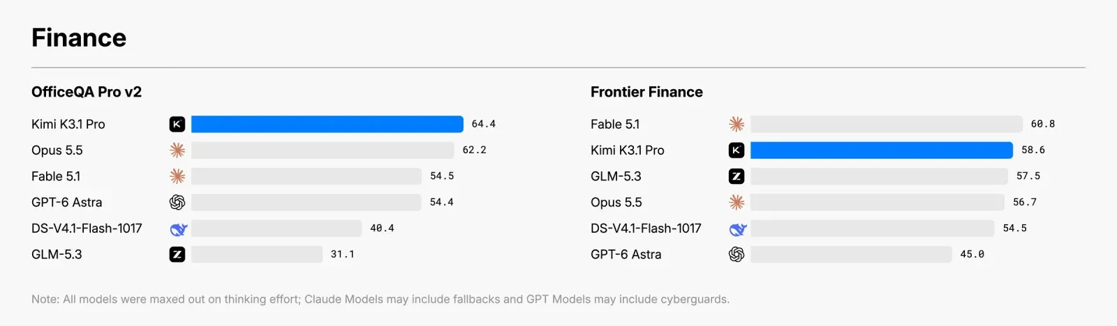 Moonshot's finance chart: OfficeQA Pro v2 - Kimi K3.1 Pro 64.4, Claude Opus 5.5 62.2; Frontier Finance - Claude Fable 5.1 60.8, Kimi K3.1 Pro 58.6