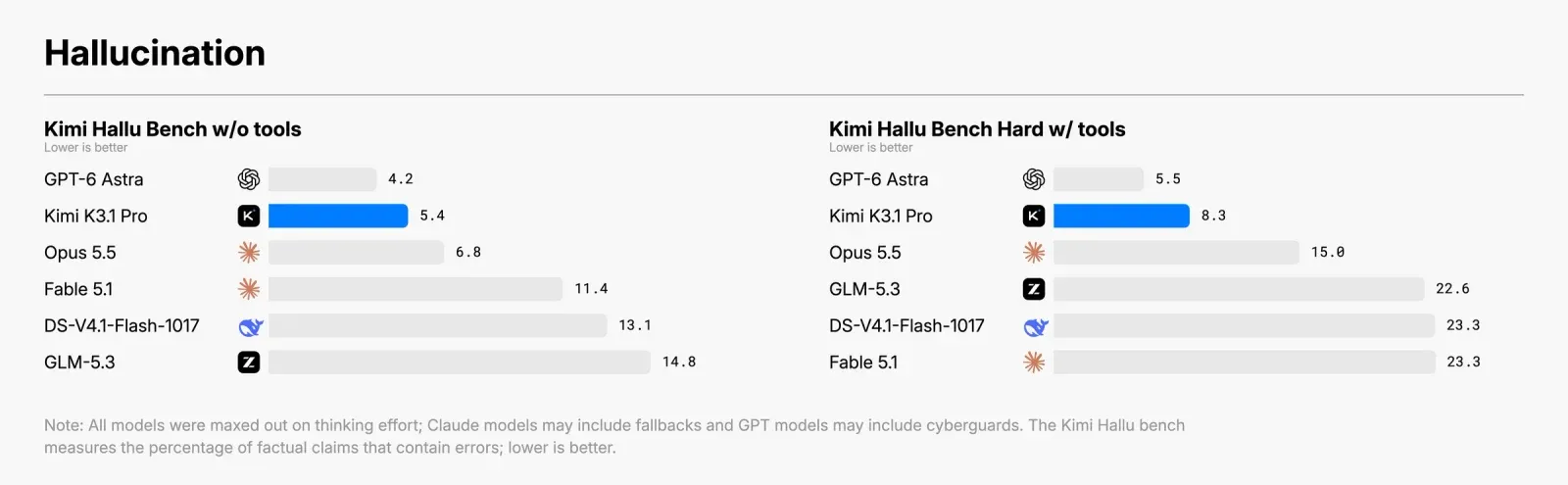 Moonshot's Kimi Hallu Bench chart: without tools GPT-6 Astra 4.2, Kimi K3.1 Pro 5.4, Claude Opus 5.5 6.8; Hard with tools GPT-6 Astra 5.5, Kimi K3.1 Pro 8.3, Claude Opus 5.5 15.0