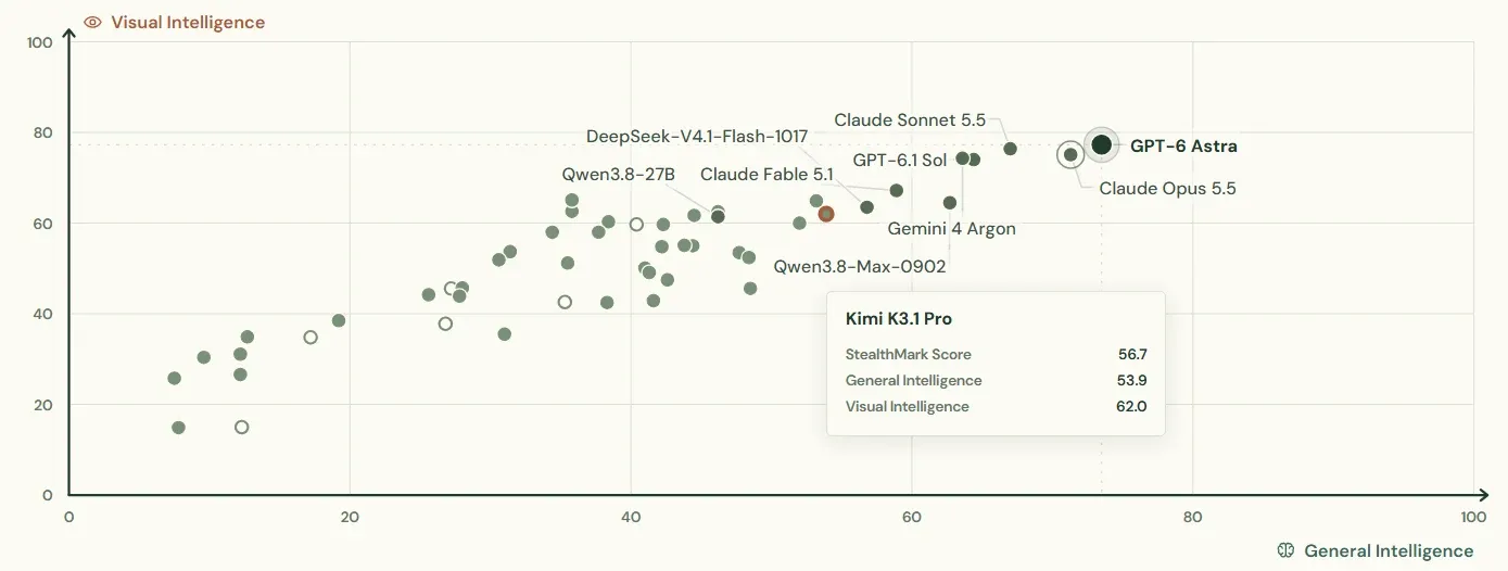 StealthMark chart: general intelligence on the horizontal axis, visual intelligence on the vertical. Kimi K3.1 Pro - 56.7 points, general intelligence 53.9, visual 62.0; the leaders are GPT-6 Astra, Claude Opus 5.5 and Claude Sonnet 5.5