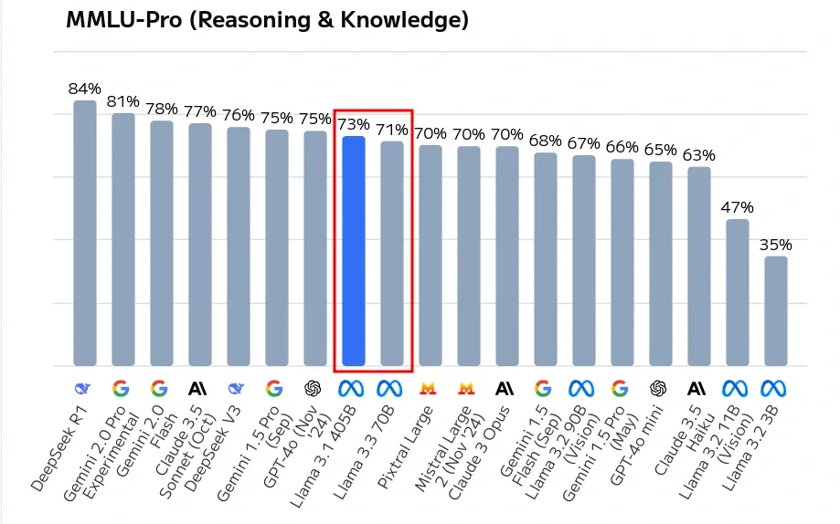 MMLU-Pro (Reasoning & Knowledge) benchmark bar chart comparing accuracy across leading language models. DeepSeek R1 leads (84%), followed by Gemini 1.0 Pro Experimental (81%) and Gemini 2.0 (78%). Highlighted in red are the results for Llama 3.1 405B (73%) and Llama 3.3 70B (71%), showing performance close to the leaders; the lightweight Llama 3.2 3B closes the list at 35%.