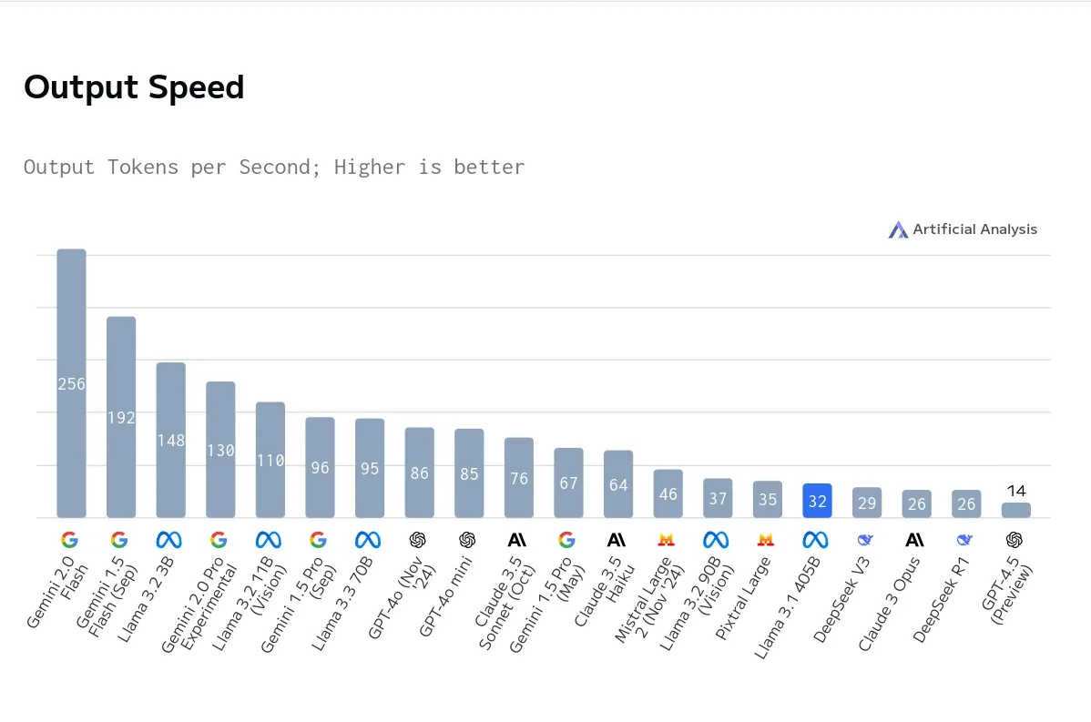 Output generation speed chart (Output Tokens per Second): Gemini 1.0 Flash leads at 256 t/s, followed by Gemini 1.5 Flash (192 t/s) and Llama 3.2 3B (148 t/s). Next come Gemini 2.0 Pro Experimental (130 t/s), Llama 3.2 11B (110 t/s), Gemini 1.5 Pro (96 t/s), and Llama 3.3 70B (95 t/s). GPT-4o (86 t/s) and GPT-4o mini (85 t/s) sit in the middle of the pack. Speed gradually drops to Llama 3.1 405B (32 t/s), DeepSeek V3 (29 t/s), and GPT-4.5 Preview at the bottom (14 t/s). Title: "Output Speed", caption: "Output Tokens per Second; Higher is better", source — Artificial Analysis.