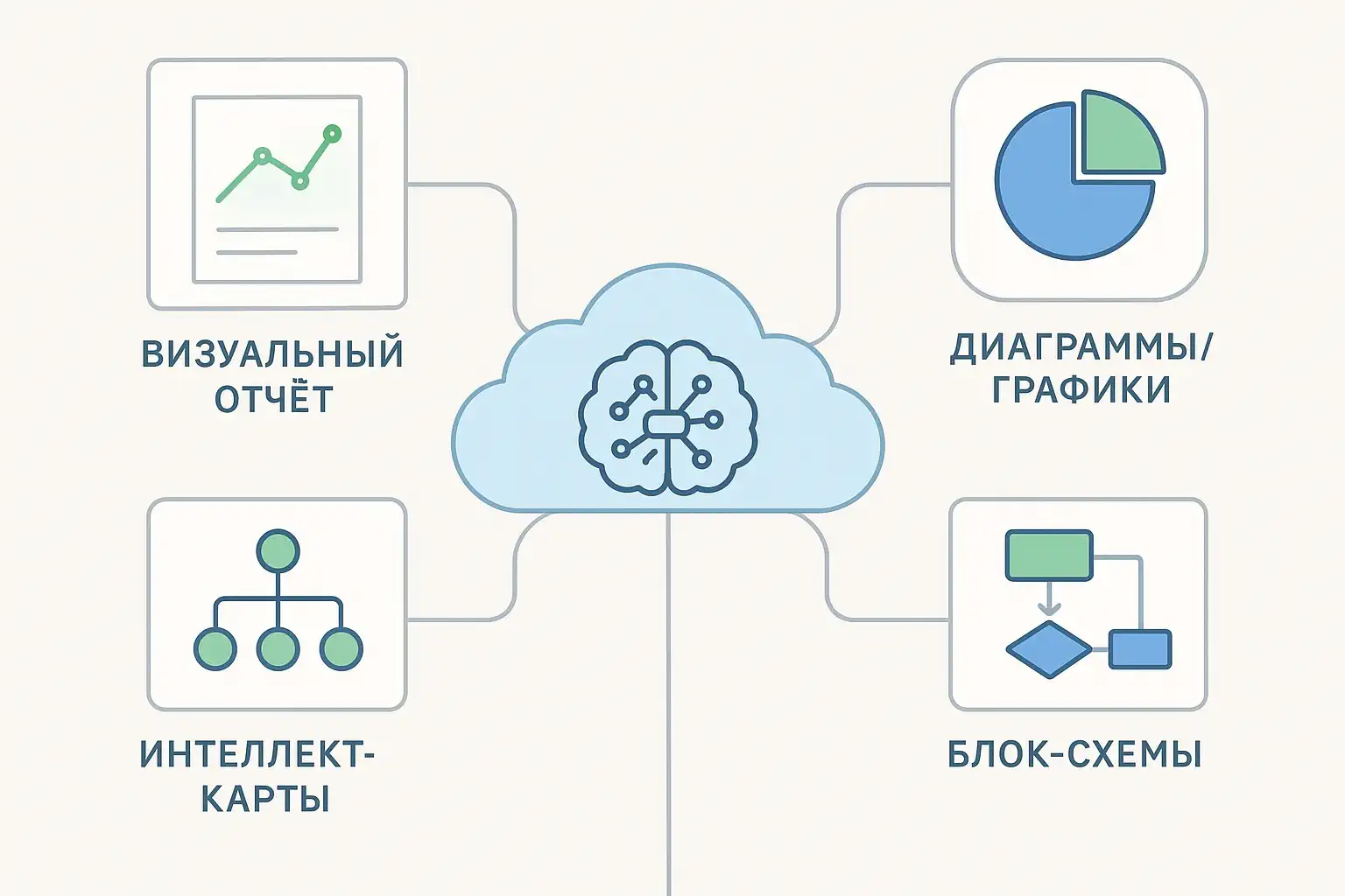 Diagram of AI capabilities: a brain-cloud in the center with lines to four blocks — "Visual report," "Charts/graphs," "Mind maps," and "Flowcharts."