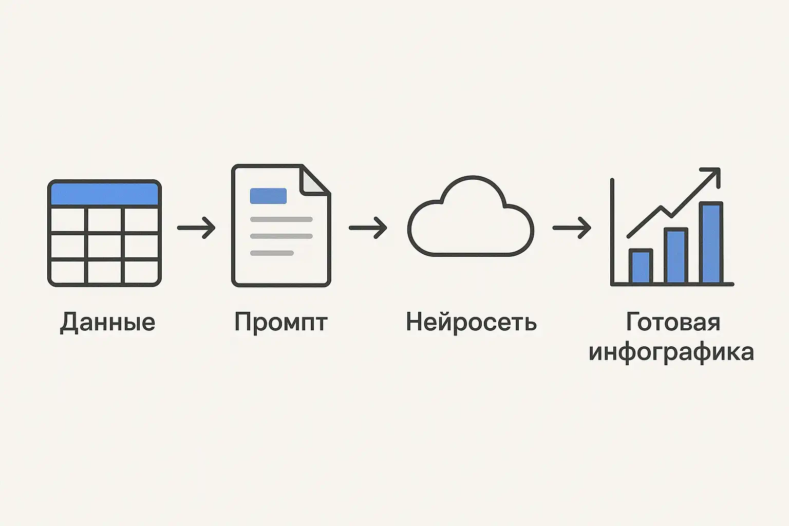 Linear infographic creation chain: icons for "Data" → "Prompt" → "Neural network" → "Finished infographic" with a rising bar chart.