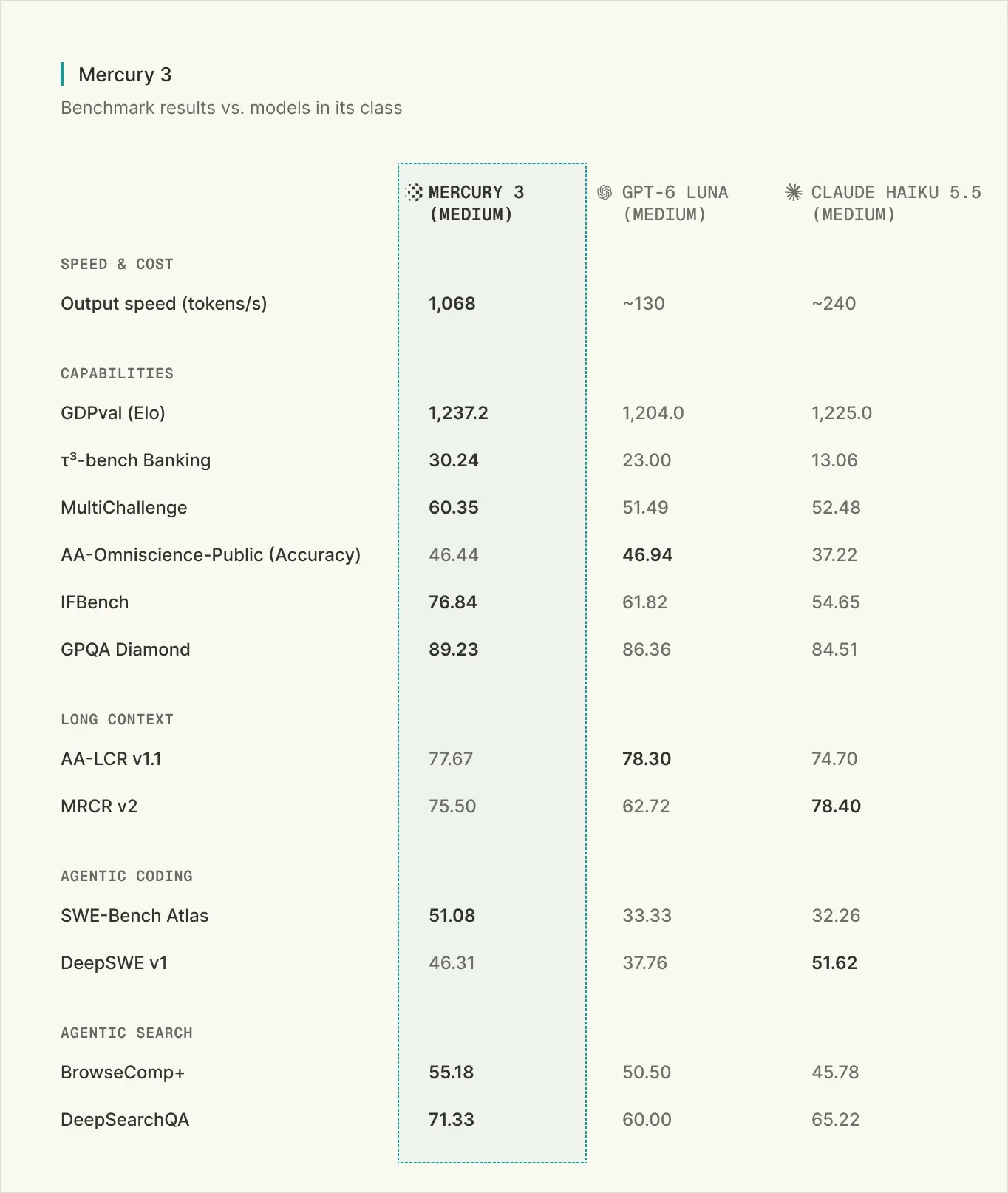 Inception table: Mercury 3 against GPT-6 Luna and Claude Haiku 5.5 on speed and 12 tests, from GDPval to DeepSearchQA