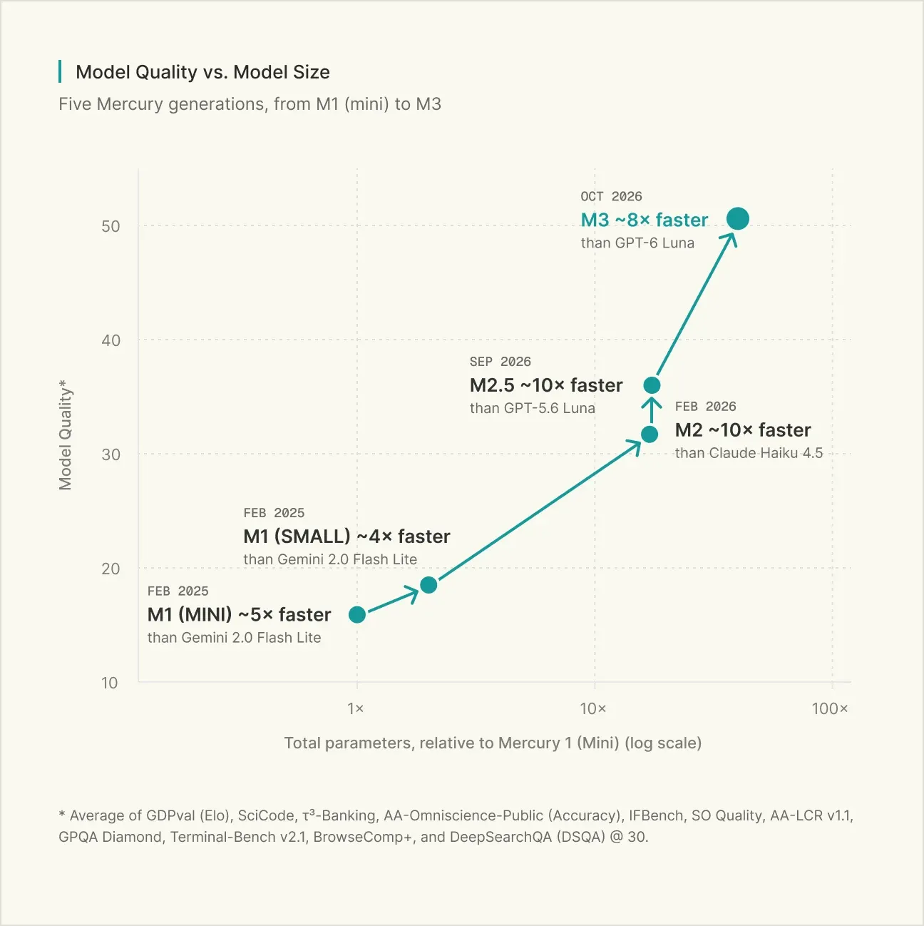 Inception chart: the quality of five Mercury generations grows with model size; Mercury 3 in October 2026 scores about 50 points and runs roughly 8 times faster than GPT-6 Luna