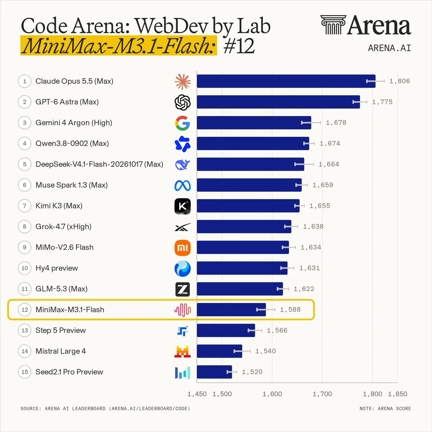 Code Arena: WebDev ranking by lab at the time M3.1 Flash was released: it is 12th with 1588 points, ahead of it are Claude Opus 5.5 (1806), GPT-6 Astra (1775), Gemini 4 Argon, Qwen3.8, DeepSeek V4.1 Flash, Kimi K3 and GLM-5.3