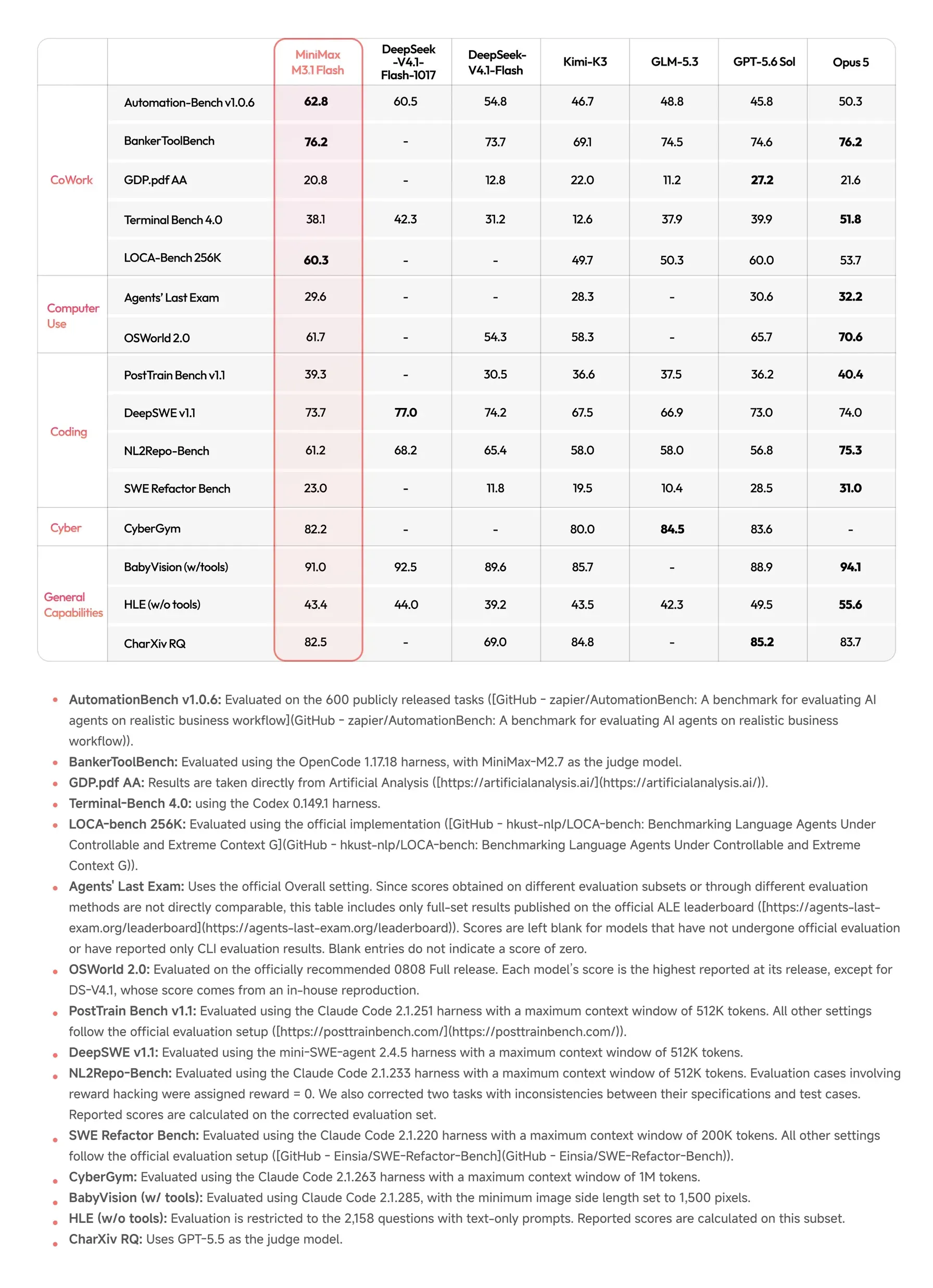Benchmark table from the MiniMax announcement: M3.1 Flash compared with DeepSeek V4.1 Flash, Kimi K3, GLM-5.3, GPT-5.6 Sol and Opus 5 across 15 tests