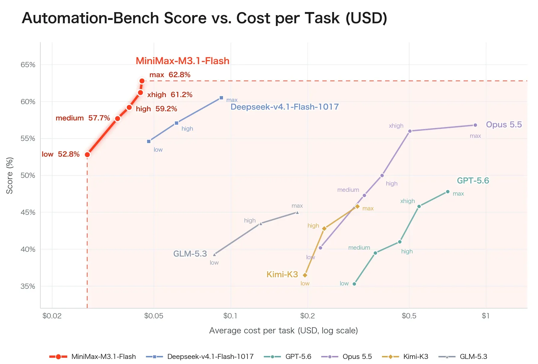 MiniMax chart: Automation-Bench score versus average cost per task in dollars for M3.1 Flash, DeepSeek V4.1 Flash 1017, Opus 5.5, GPT-5.6, Kimi K3 and GLM-5.3