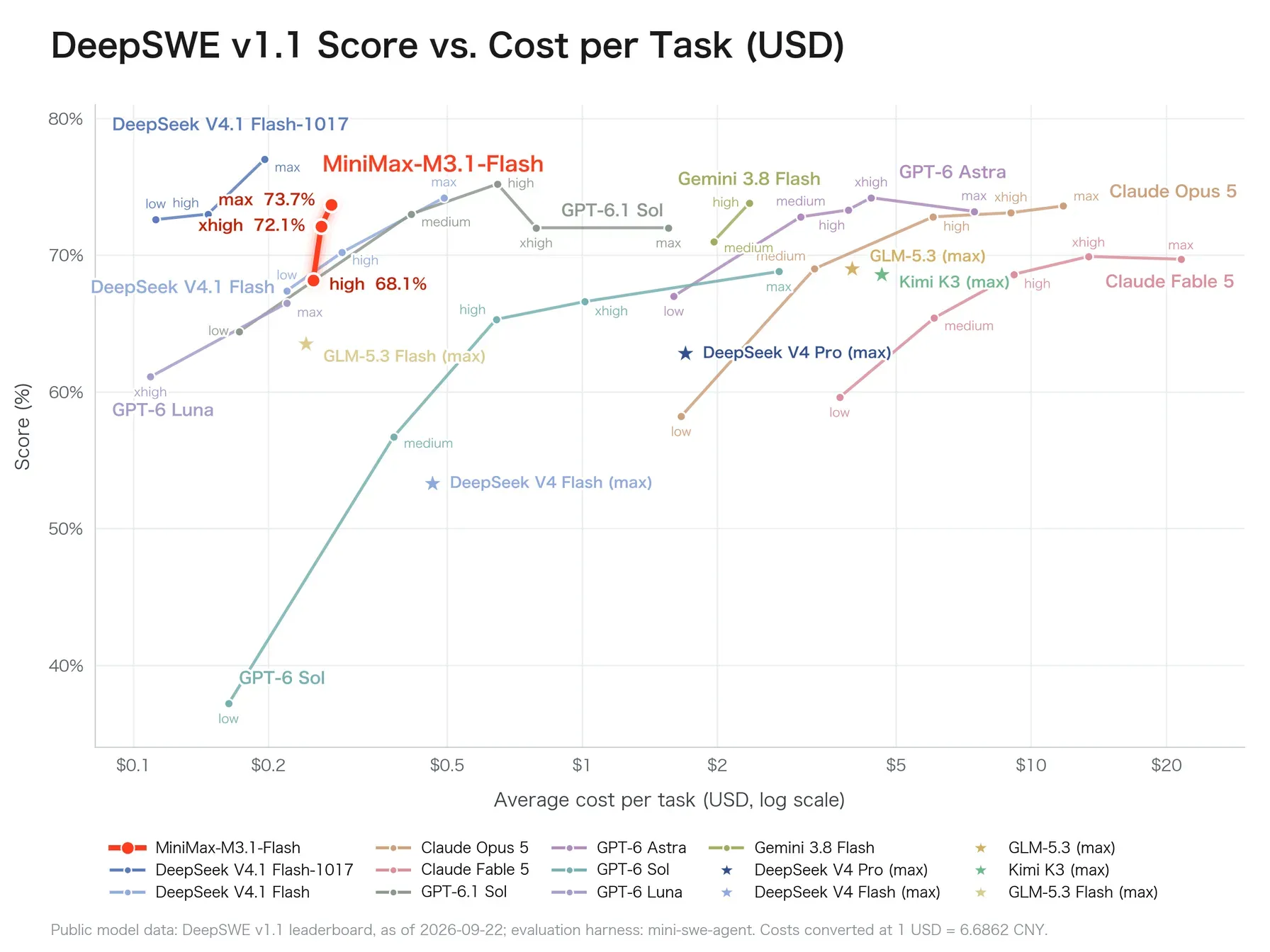 MiniMax chart: DeepSWE v1.1 score versus average cost per task in dollars for M3.1 Flash, DeepSeek V4.1 Flash 1017, Claude Opus 5, GPT-6.1 Sol and other models