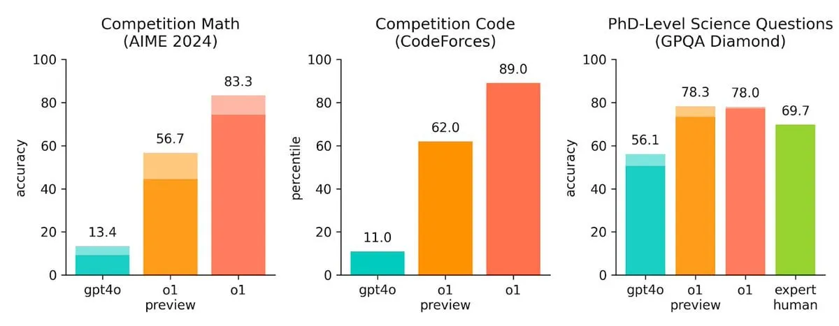 Statistics on the ChatGPT o1-preview model