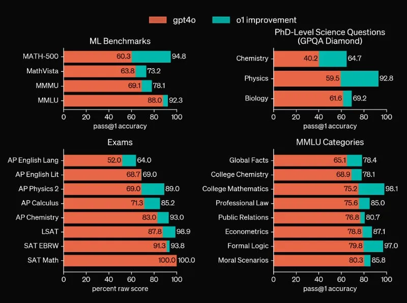 Comparison of GPT-4o and o1-preview models