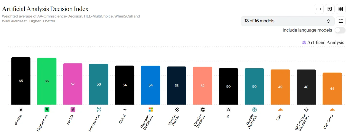 Рейтинг Artificial Analysis Decision Index на 23 октября 2026: d1-ultra и Elephant 9B по 65 баллов, Jev 1.14 57, GPT-6 Luna (Decisions) 48