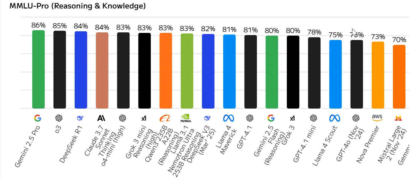 Bar chart "MMLU-Pro (Reasoning & Knowledge)" showing the accuracy of 18 language models. The green leading bar on the left is Gemini 2.5 Pro at 86%; next comes the black o3 at 85%; the blue DeepSeek R1 at 84%; the brown Claude 3.7 Sonnet Thinking and another bar for o4-mini (high) at 84% each. The group at 83-82% includes Grok 3 mini Reasoning, Qwen-3 25B A22B, Llama 3.1 Nemotron Ultra and DeepSeek V3. Then come Llama 4 Maverick and GPT-4.1 (81% each), Gemini 2.5 Flash and Grok 3 (80% each), GPT-4.1 mini at 78%, Llama 4 Scout at 75%, GPT-4o (Nov '24) and Nova Premier at 73%, and the closing orange bar for Mistral Large 2 (Nov '24) at 70%.
