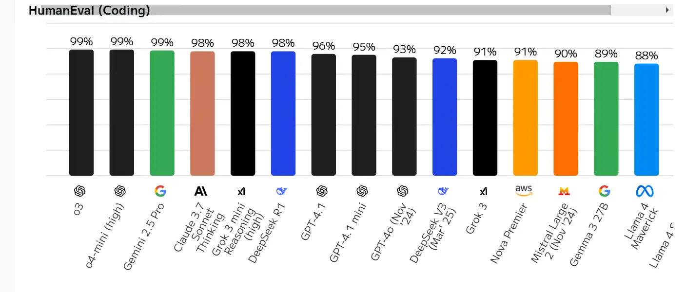 Bar chart "HumanEval (Coding)" comparing the accuracy of solutions from 15 language models. The leaders are o3, o4-mini (high) and Gemini 2.5 Pro at 99%. Next come Claude 3.7 Sonnet Thinking and Grok 3 mini Reasoning (high) (98% each), DeepSeek R1 (98%), GPT-4.1 (96%), GPT-4.1 mini (95%), GPT-4o (Nov '24) (93%), DeepSeek V3 (Mar '25) (92%), Grok 3 (91%), Nova Premier (91%), Mistral Large 2 (Nov '24) (90%), Gemma 3 27B (89%) and Llama 4 Maverick (88%). The bars are in different colors and are arranged in descending order from 99% to 88%.