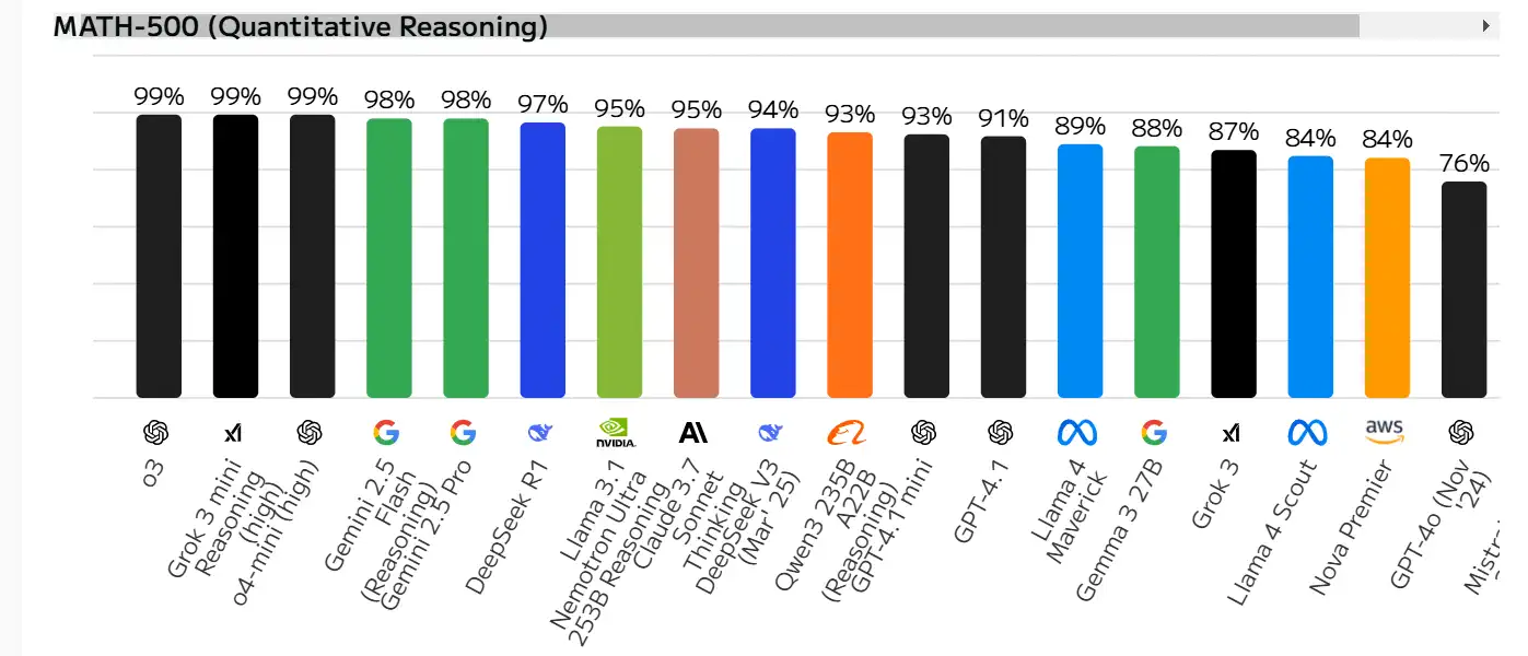 Bar chart "MATH-500 (Quantitative Reasoning)" comparing the accuracy of 18 language models. The three leaders score 99%: o3, Grok 3 mini Reasoning (high) and o4-mini (high). Then come Gemini 2.5 Flash and Gemini 2.5 Pro (98% each), DeepSeek R1 (97%), Llama 3.1 Nemotron Ultra 253B Reasoning and Claude 3.7 Sonnet Thinking (95% each), DeepSeek V3 (Mar '25) (94%), Qwen 3 25B A22B (Reasoning) and GPT-4.1 mini (93% each), GPT-4.1 (91%), Llama 4 Maverick (89%), Gemma 3 27B (88%), Grok 3 (87%), Llama 4 Scout and Nova Premier (84% each), with Mistral Large 2 (Nov '24) closing the list at 76%.