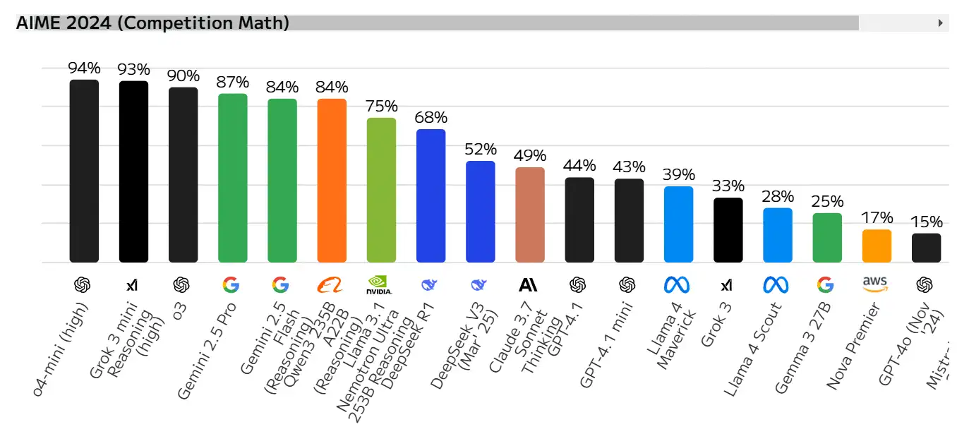 Bar chart "AIME 2024 (Competition Math)" comparing the accuracy of 19 language models. In the lead are the black bars for o4-mini (high) at 94% and Grok 3 mini Reasoning (high) at 93%, followed by o3 at 90%. Two green bars: Gemini 2.5 Pro at 87% and Gemini 2.5 Flash (Reasoning) at 84%. The orange Qwen 3 25B A22B (Reasoning) at 84%. Then: the light green Llama 3.1 Nemotron Ultra 253B Reasoning at 75%, the blue DeepSeek R1 at 68%, the blue DeepSeek V3 (Mar '25) at 52%, the brown Claude 3.7 Sonnet Thinking at 49%, the black GPT-4.1 at 44%, the black GPT-4.1 mini at 43%, the blue Llama 4 Maverick at 39%, the black Grok 3 at 33%, the blue Llama 4 Scout at 28%, the green Gemma 3 27B at 25%, the orange Nova Premier at 17%, the black GPT-4o (Nov '24) at 15%. The models are ordered left to right by descending score.