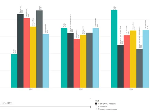 Гистограмма с группировкой (Power BI)