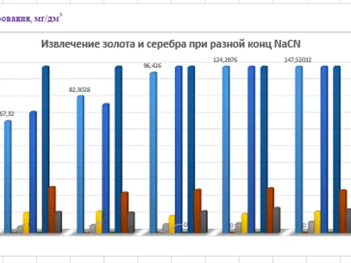 Влияние концентрации цианида натрия на степень извлечения благородных металлов из гравиоконцентрата