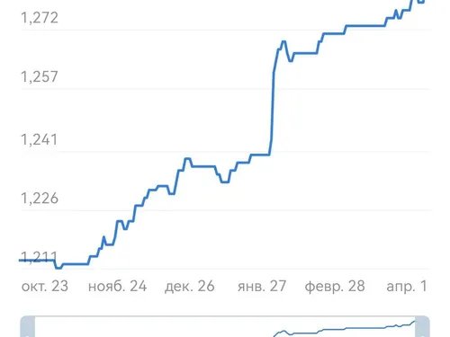 Статистика ведения Телеграм канала