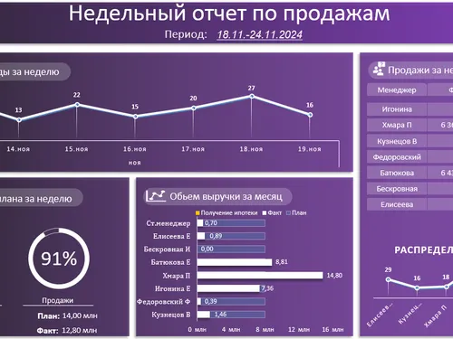 Еженедельная отчетность ОП