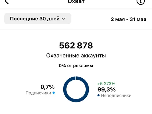 Результаты охватов за 2 месяца