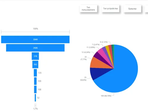 Воронка конверсии Google Analytics (Power BI)