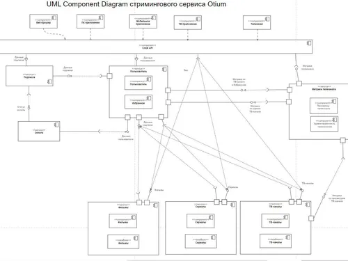 Разработать API для стримингового сервиса Otium