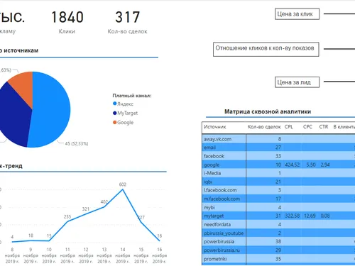 Сквозная аналитика компании (Power BI) [Маркетинг]