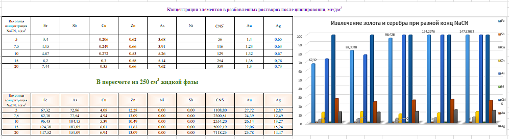 Влияние концентрации цианида натрия на степень извлечения благородных металлов из гравиоконцентрата
