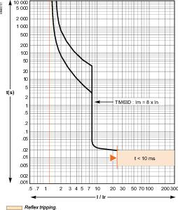 Купить SE EasyPact CVS 100B Автоматический выключатель 25kA 3P 63A LV510305
