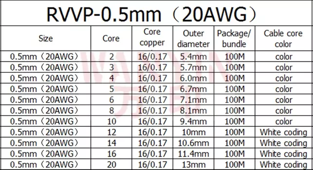 Экранированный провод Unrulychange RVVP2 0.5мм
