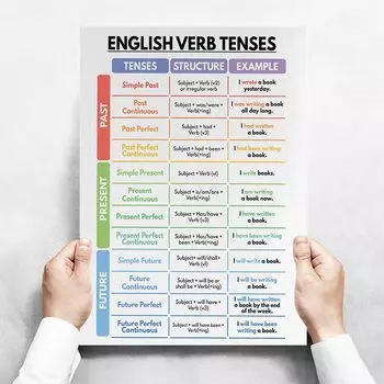 Плакат Verb Tenses, Angel Wall