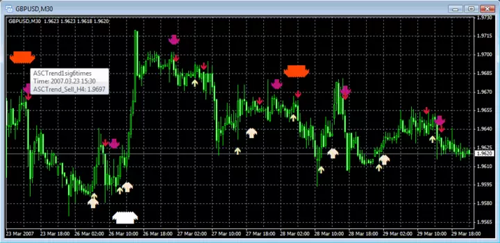 ASCTrend6times многопериодный индикатор для Forex (форекс) 1.0