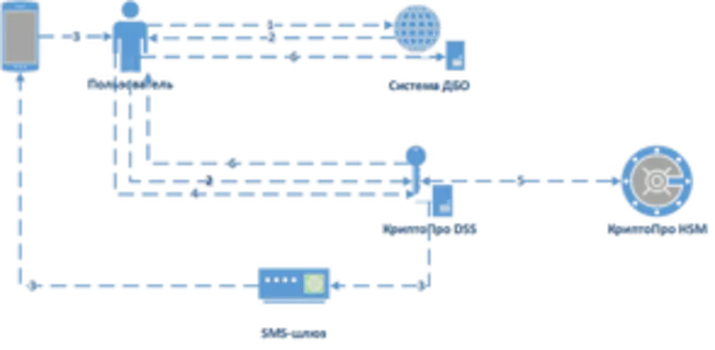 КриптоПро DSS