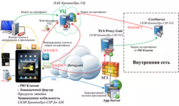 КриптоПро Защищенная мобильность