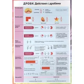 Дроби Действия с дробями Справ. мат. (лист) (+2 изд.)