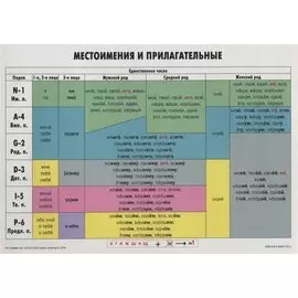 Местоимения и прилагательные: учебно-грамматическая таблица