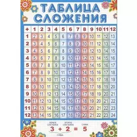 Мини-плакат А4. Таблица сложения