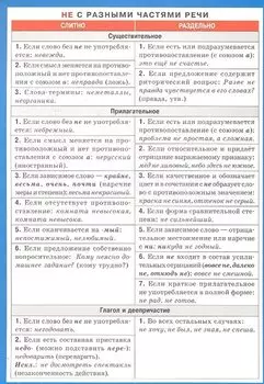 НЕ с разными частями речи