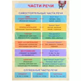 Обучающий плакат-листовка "Части речи"