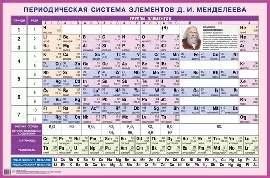 Периодическая система элементов Д.И. Менделеева. Наглядное пособие для школы