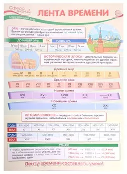 Плакат. Окружающий мир в начальной школе. Лента времени