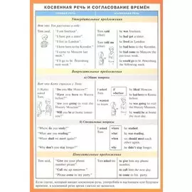 Косвенная речь и согласование времен (англ. язык) Наглядно-раздаточное пособие