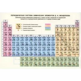 Справочные материалы. Периодическая система химических элементов Д.И. Менделеева
