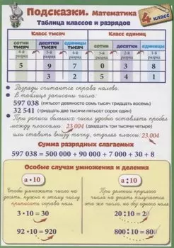 Справочные материалы. Подсказки. Математика. 4 класс
