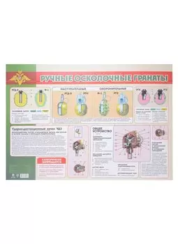 Тематический плакат "Ручные осколочные гранаты"
