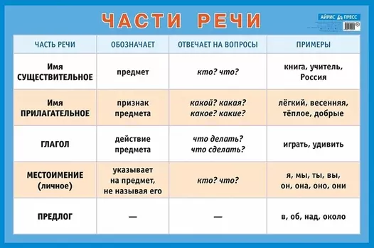 Части речи. Наглядное пособие для начальной школы (большой формат)
