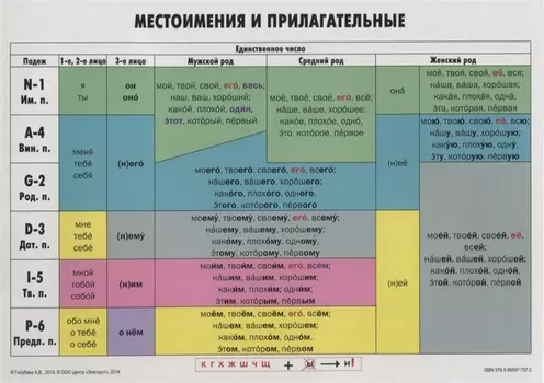 Местоимения и прилагательные: учебно-грамматическая таблица